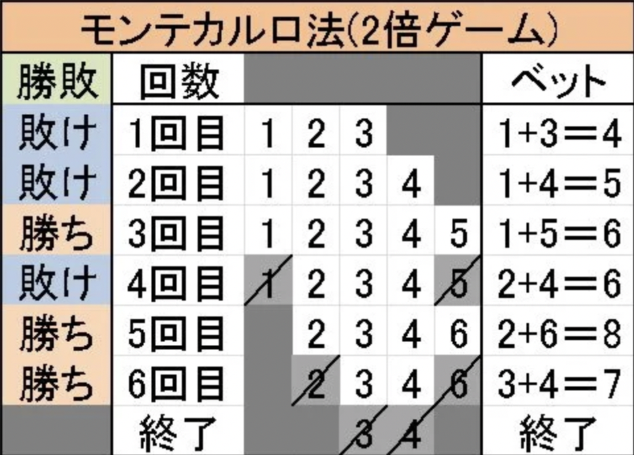 \u6539\u826f\u7248\u30e2\u30f3\u30c6\u30ab\u30eb\u30ed\u6cd5\u30d0\u30ab\u30e9\u653b\u7565\u3067BET\u984d\u304c\u5897\u3048\u7d9a\u3051\u308b\u30c7\u30e1\u30ea\u30c3\u30c8\u3092\u89e3\u6d88 - \u30aa\u30f3\u30e9\u30a4\u30f3\u30ab\u30b8\u30ce\u30fb\u521d\u5fc3\u8005\u5411\u3051\u30e9\u30a4\u30d6\u30d0\u30ab\u30e9\u5165\u9580